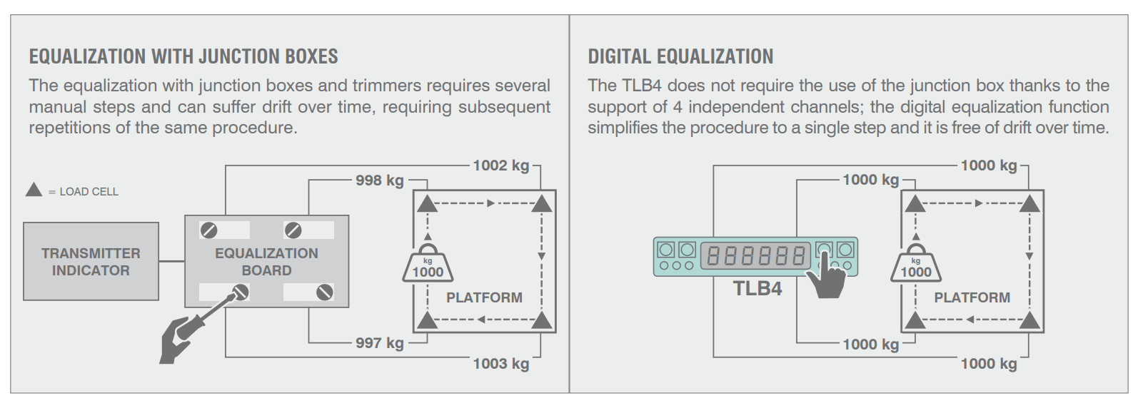 Digital Equalisation of Load Cells