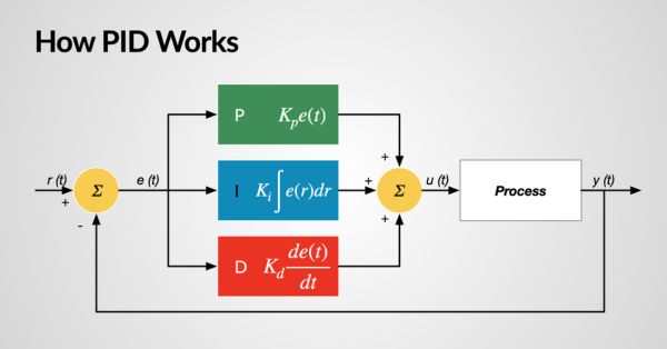 How PID Works