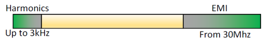 Harmonics vs EMI on the frequency scale