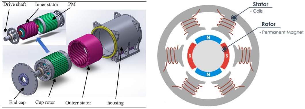 Figure 1 Permanent Magnet motor (left) and a BLDC Motor (right)