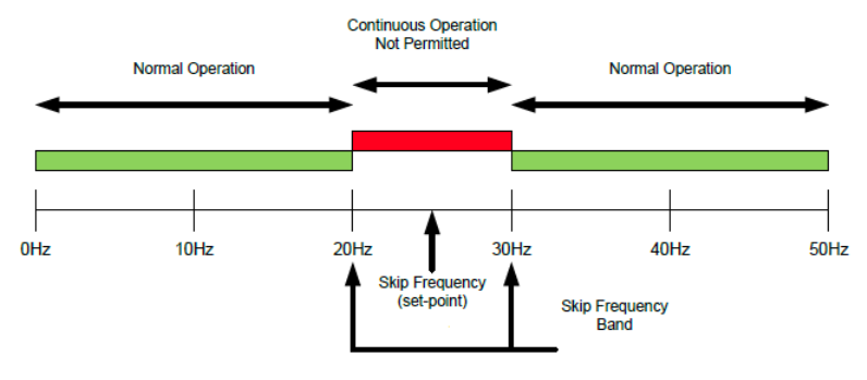 Figure 1 Skip Frequency Example