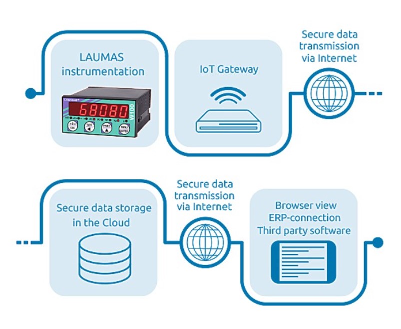 LAUMAS Cloud Platform Diagram