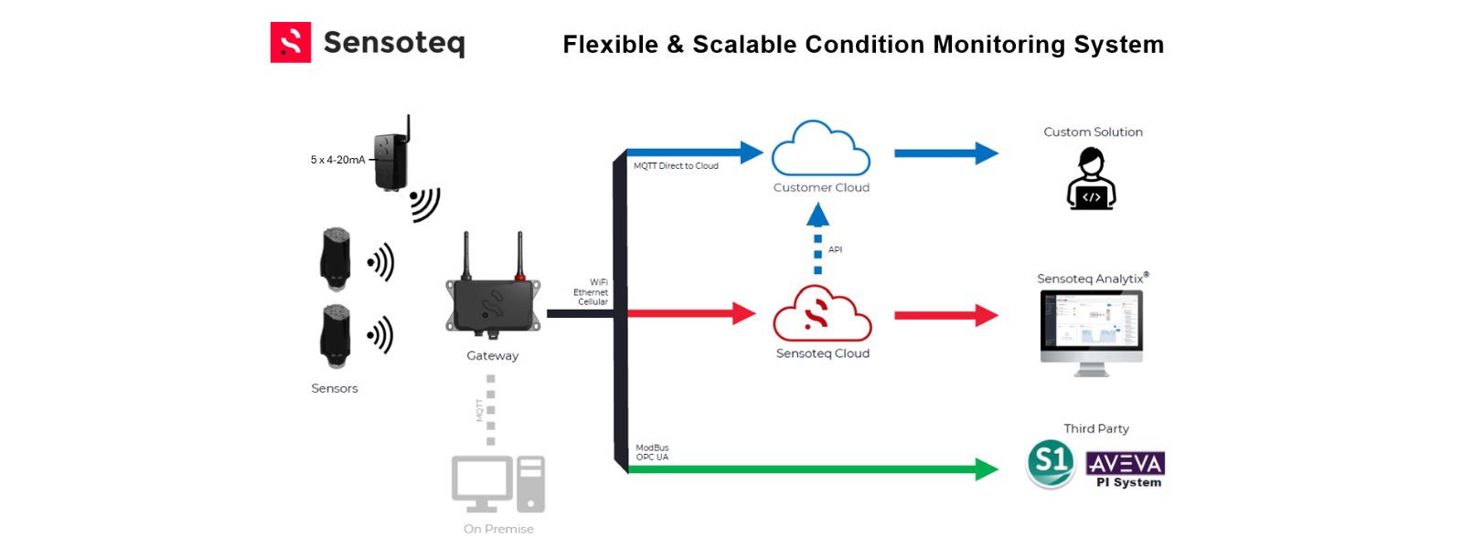 Sensoteq Overview