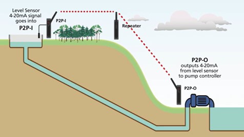 Twin Link P2P Line-of-Sight