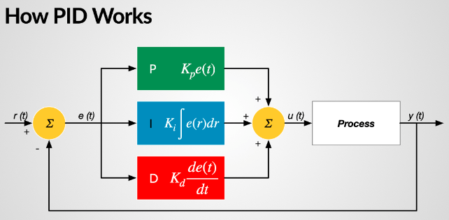 Proportional-Integral-Differential (PID) 